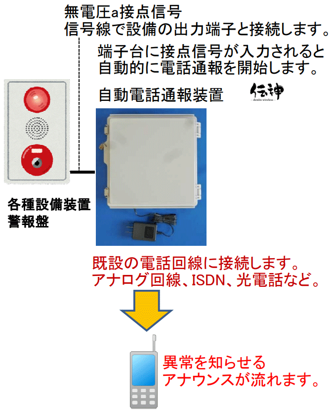 伝神-接点信号監視自動電話通報装置の動作イメージ図