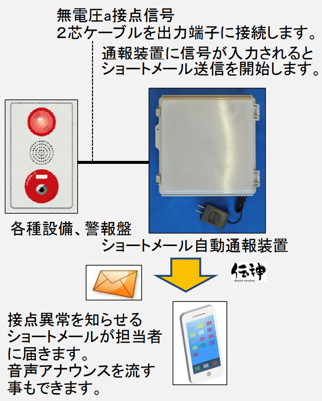 伝神接点信号監視ショートメール自動通報装置4Gのイメージ図