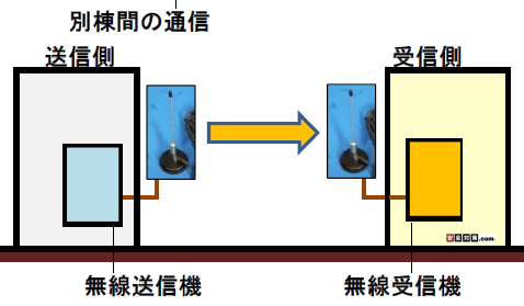 異なる建物間で電波をやりとりする場合のアンテナのイメージ図