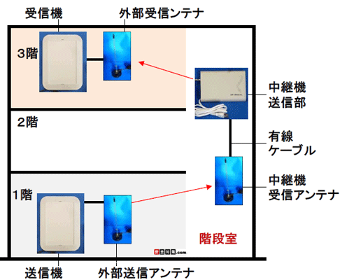 吹き抜けの階段室に中継機を置いて１階→３階の事務所へ通報するイメージ図