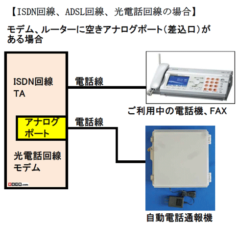 SDN回線、ADSL回線、NTT光電話回線に本製品を接続する場合