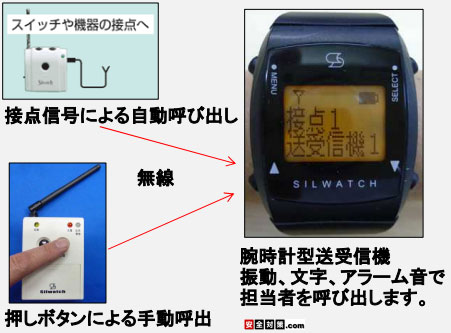 双方向シルウオッチの呼び出しイメージ図