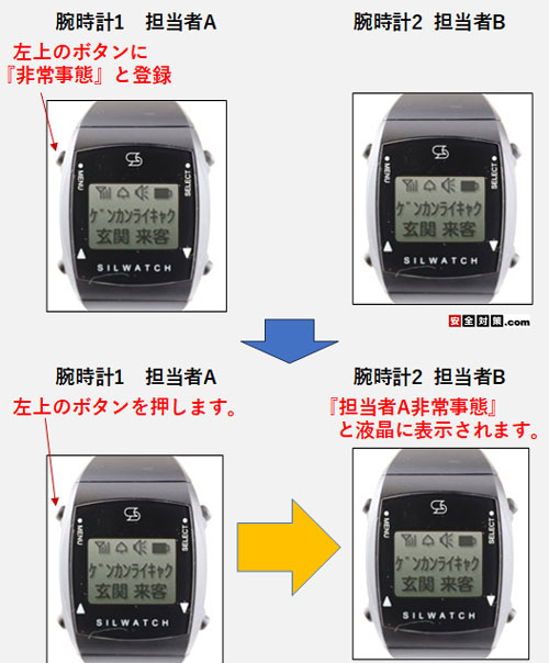 双方向シルウオッチのサブマスタ呼び出しのイメージ図