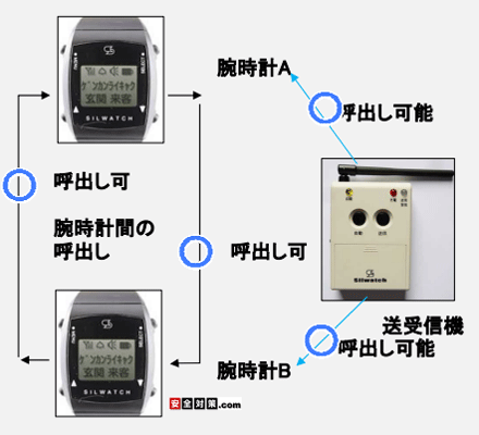 腕時計送受信機AとBの間で互いにサブマスタ呼出しを行う事ができるイメージ図