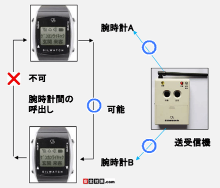 腕時計送受信機A→Bの間だけでサブマスタ呼出しを行う事ができるイメージ図