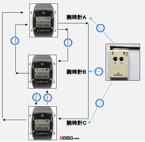 3個の腕時計送受信機間でサブマスタ機能を利用出来るイメージ図