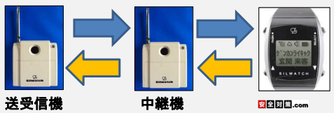 シルウオッチ中継機のイメージ図