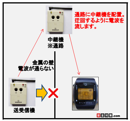 電波の迂回ルートをシルウオッチ中継機を使って設定します