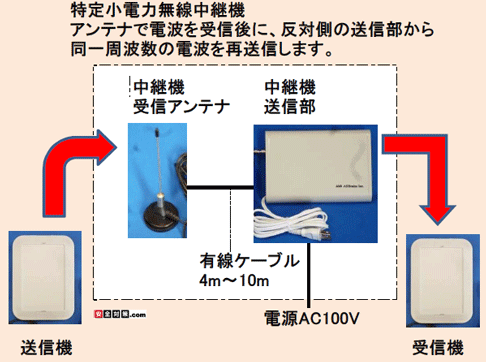 特定小電力無線中継器