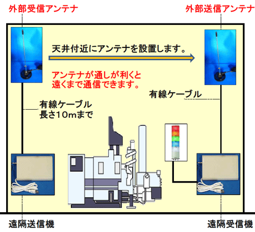 工場内の設備や機械、商品棚が電波の遮断物になっている場合