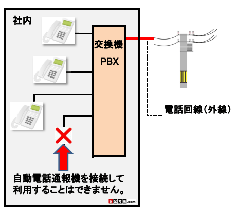 ビジネスフォンは交換機を使用し外からかかってくる外線電話の振り分けを行います