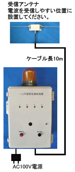 メインの警報表示盤は目視のしやすい位置、受信アンテナは電波を受信しやすい位置に設置