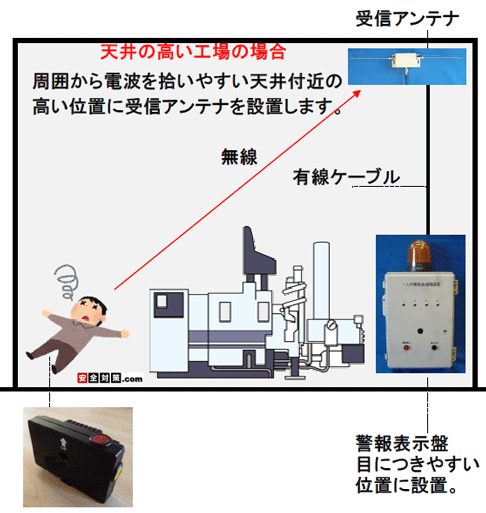 機械や商品が並ぶ天井の高い工場や倉庫の場合のイメージ図