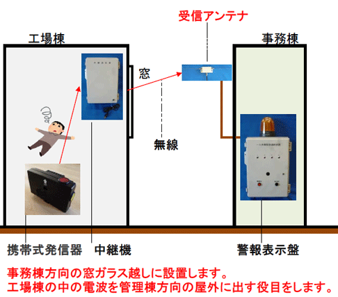 別棟の建物間で無線通信を行う場合のイメージ図