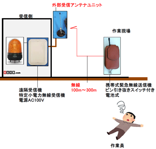 伝神-構内用携帯型押しボタン緊急連絡システム