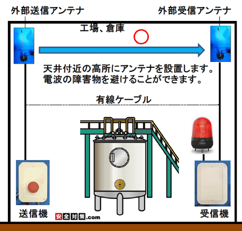 独立アンテナを空間の繋がった天井付近の高い位置に設置してアンテナとアンテナが見通しの利く状態に設置すると、電波は遠くまで届くようになります