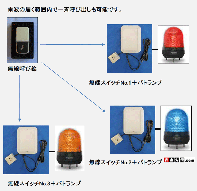 無線呼び鈴1個で3台のパトランプを一斉に回転させるイメージ図