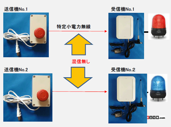 混信しない別系統の２セットを利用するイメージ図