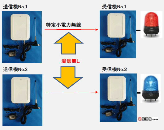 混信しない別系統の２チャンネルを導入するイメージ図