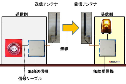 ボタンを押すと電波が送信され、離れた無線受信機側でパトランプやブザーを駆動させる事ができます