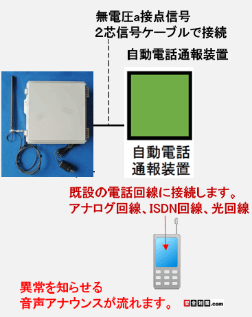 接点信号が受信機より入力されると予め指定された電話番号へ自動的に電話をかけ始めます