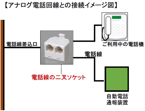 アナログ一般固定電話回線と自動電話通報装置との接続方法