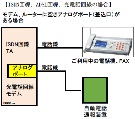 ISDN回線、ADSL回線、NTT光電話回線に自動電話通報装置を接続する場合