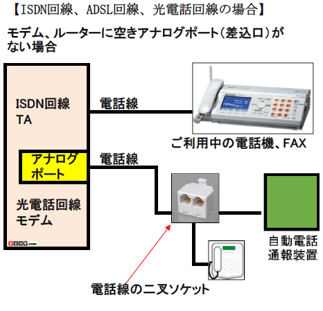 アダプタ、モデムに空きアナログポートが無い場合。電話線の二叉ソケットを使って接続する例