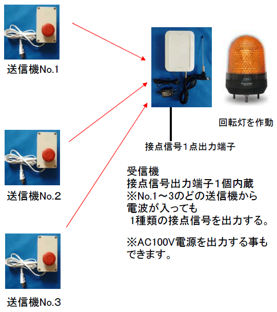 無線受信機1台を複数の押しボタン付き送信機から操作することもできます