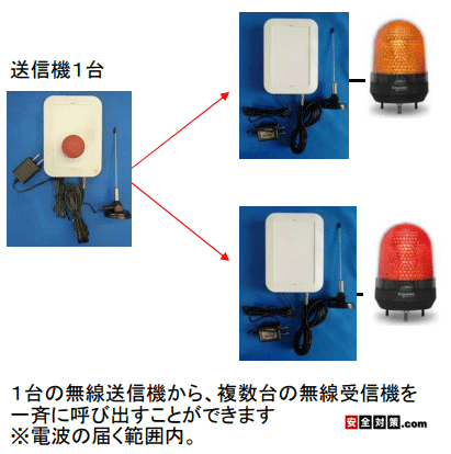 １台の無線送信機のボタン操作で2台のパトランプをオンオフ操作します