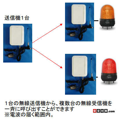 １台の無線送信機に接点信号が入力されると複数台の無線受信機から一斉に接点信号を出力させる事ができます