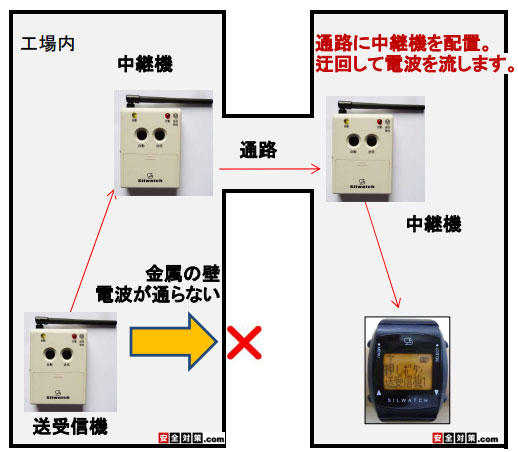 双方向シルウオッチの中継機を通路に配置するイメージ図