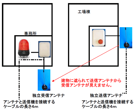 工場棟から見ると受信アンテナが建物の反対側になるので、事務棟まで電波が届きにくい状況です