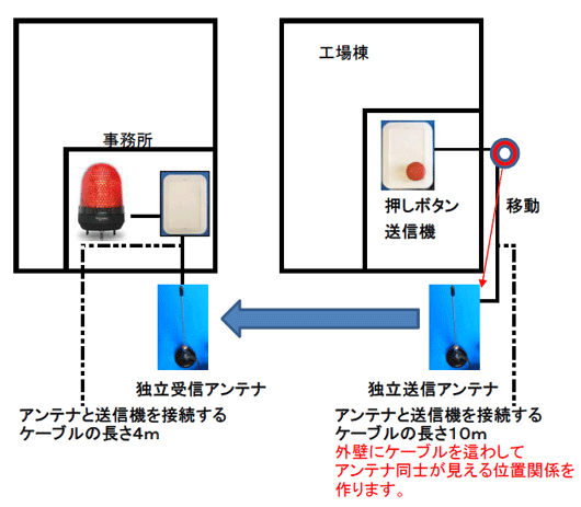 送信機と送信アンテナを繋げるケーブルの長さを１０ｍにして、工場棟の外壁をケーブルが這うようにして受信アンテナが見える位置に送信アンテナを設置します