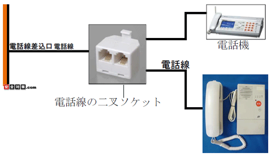 電話線用の二叉ソケットを使った接続例