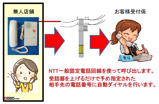 オートフォン自動呼出電話一般電話回線を利用した無人受付電話機