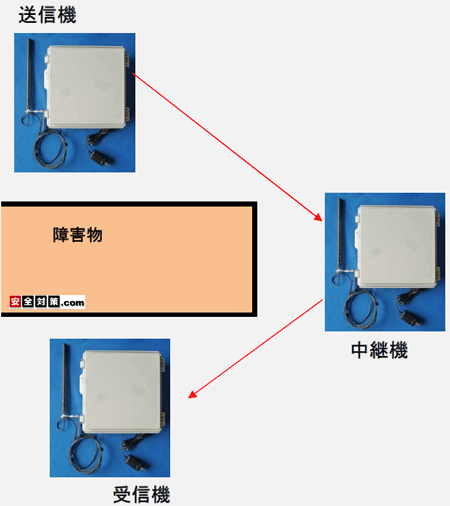 中継機の利用方法